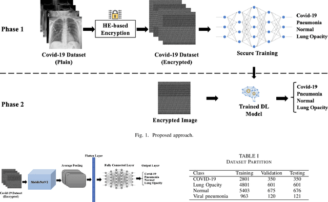 Figure 1 for Securing the Classification of COVID-19 in Chest X-ray Images: A Privacy-Preserving Deep Learning Approach