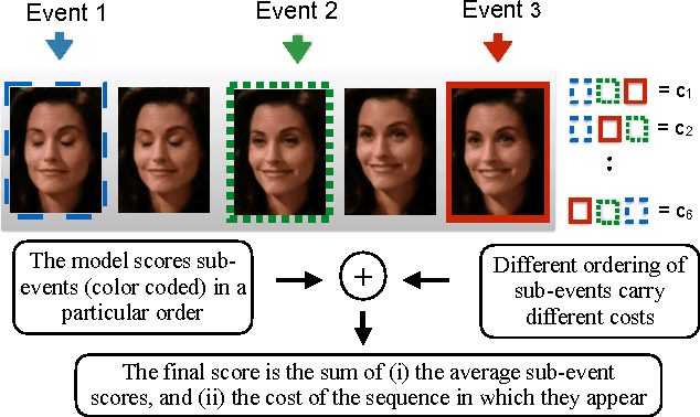 Figure 1 for LOMo: Latent Ordinal Model for Facial Analysis in Videos