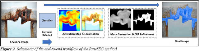 Figure 3 for RustSEG -- Automated segmentation of corrosion using deep learning