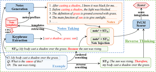Figure 3 for ArT: All-round Thinker for Unsupervised Commonsense Question-Answering