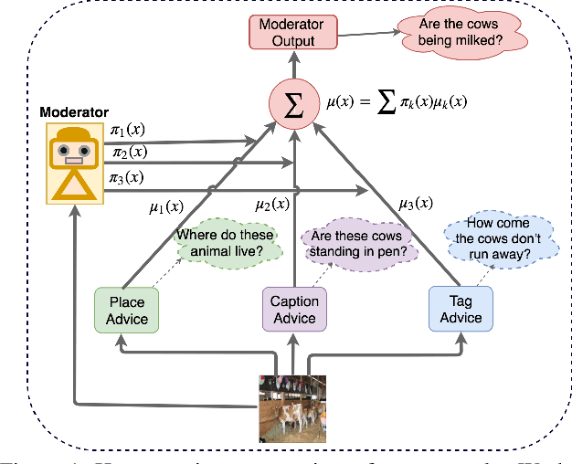 Figure 1 for Deep Bayesian Network for Visual Question Generation