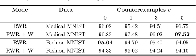 Figure 2 for CAIPI in Practice: Towards Explainable Interactive Medical Image Classification