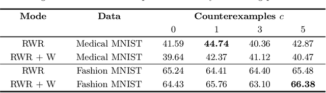 Figure 4 for CAIPI in Practice: Towards Explainable Interactive Medical Image Classification