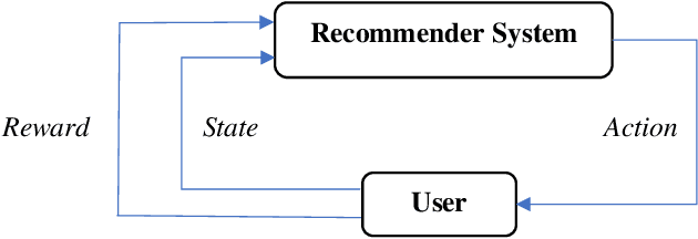 Figure 1 for Deep Reinforcement Learning-Based Product Recommender for Online Advertising