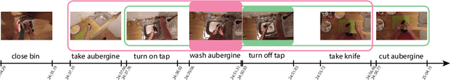 Figure 1 for With a Little Help from my Temporal Context: Multimodal Egocentric Action Recognition