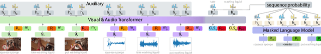 Figure 3 for With a Little Help from my Temporal Context: Multimodal Egocentric Action Recognition