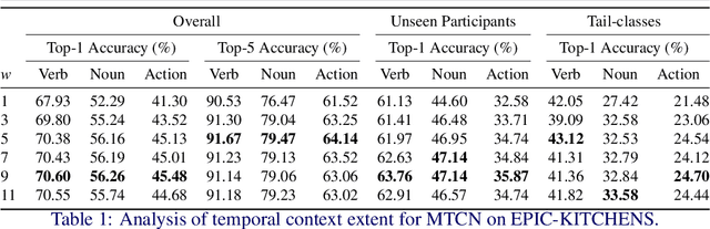 Figure 2 for With a Little Help from my Temporal Context: Multimodal Egocentric Action Recognition