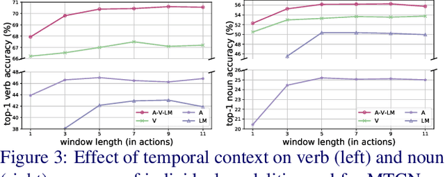 Figure 4 for With a Little Help from my Temporal Context: Multimodal Egocentric Action Recognition