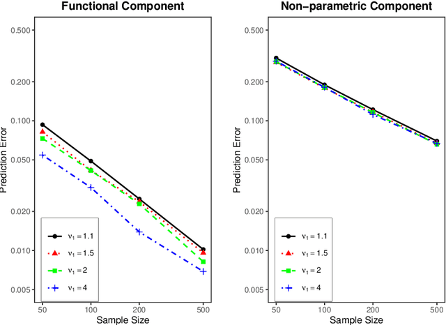 Figure 1 for Optimal prediction for kernel-based semi-functional linear regression
