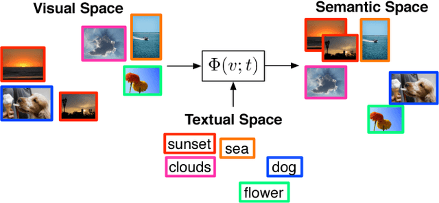 Figure 1 for Automatic Image Annotation via Label Transfer in the Semantic Space