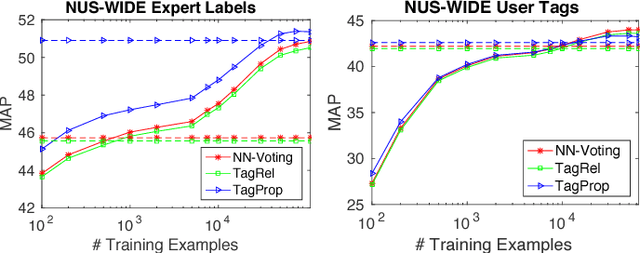 Figure 2 for Automatic Image Annotation via Label Transfer in the Semantic Space