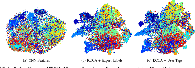 Figure 4 for Automatic Image Annotation via Label Transfer in the Semantic Space