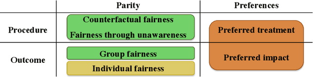 Figure 2 for The invisible power of fairness. How machine learning shapes democracy