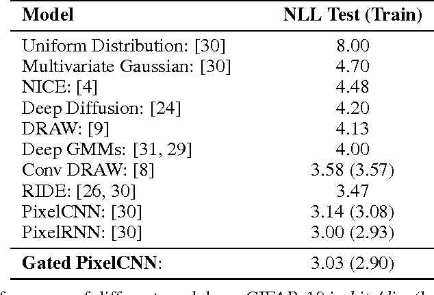 Figure 2 for Conditional Image Generation with PixelCNN Decoders