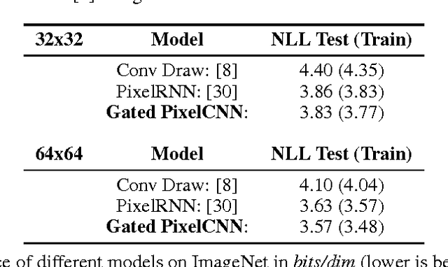 Figure 4 for Conditional Image Generation with PixelCNN Decoders