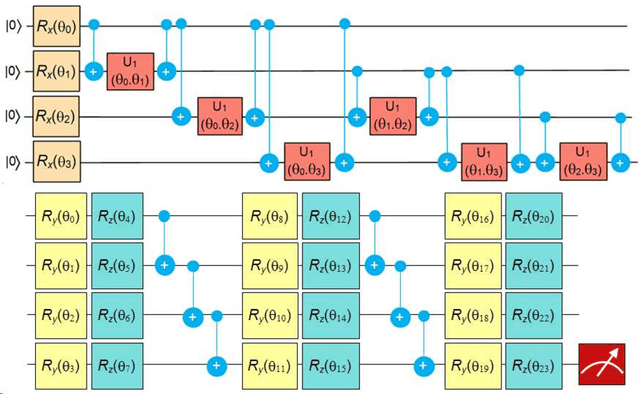 Figure 2 for Variational Quantum Classifiers Through the Lens of the Hessian