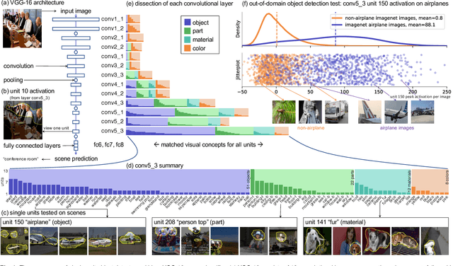 Figure 1 for Understanding the Role of Individual Units in a Deep Neural Network