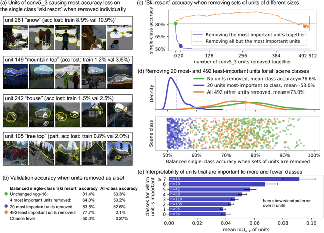 Figure 2 for Understanding the Role of Individual Units in a Deep Neural Network