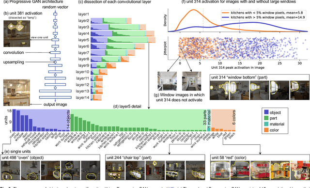 Figure 3 for Understanding the Role of Individual Units in a Deep Neural Network