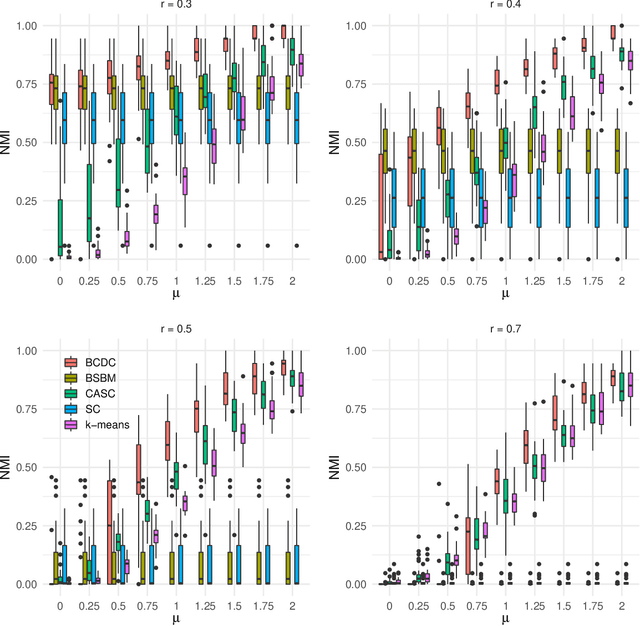 Figure 3 for Bayesian community detection for networks with covariates