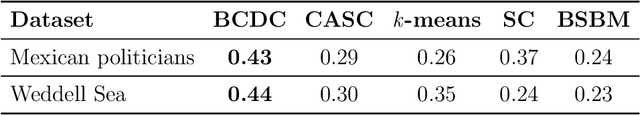 Figure 2 for Bayesian community detection for networks with covariates