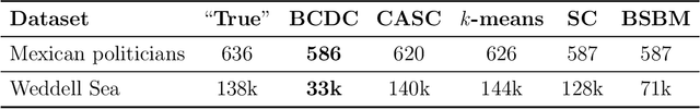 Figure 4 for Bayesian community detection for networks with covariates