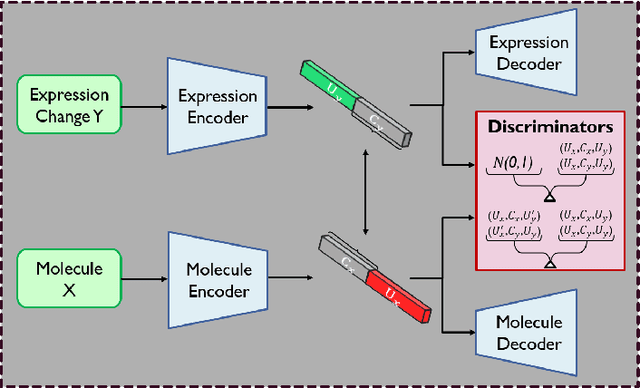 Figure 1 for De Novo Molecular Generation with Stacked Adversarial Model