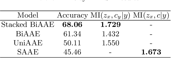 Figure 2 for De Novo Molecular Generation with Stacked Adversarial Model