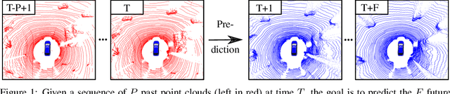 Figure 1 for Self-supervised Point Cloud Prediction Using 3D Spatio-temporal Convolutional Networks