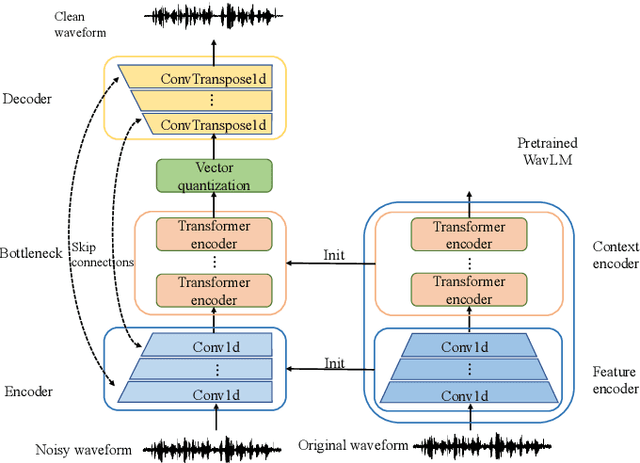 Figure 1 for Speech Enhancement Using Self-Supervised Pre-Trained Model and Vector Quantization