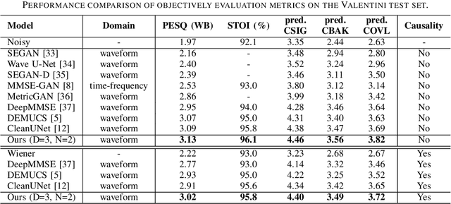 Figure 3 for Speech Enhancement Using Self-Supervised Pre-Trained Model and Vector Quantization