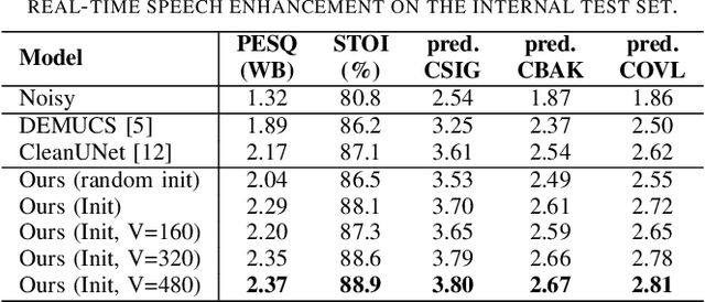 Figure 4 for Speech Enhancement Using Self-Supervised Pre-Trained Model and Vector Quantization