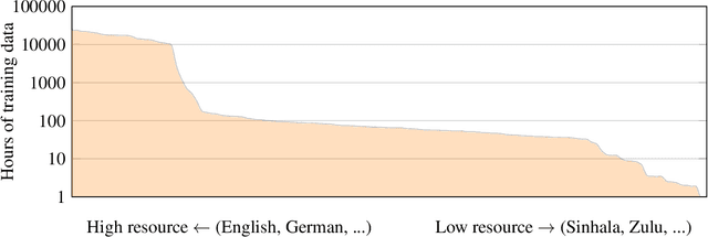 Figure 3 for XLS-R: Self-supervised Cross-lingual Speech Representation Learning at Scale