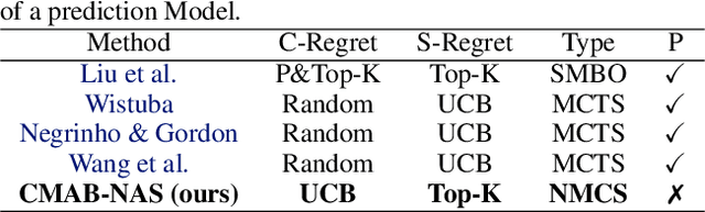 Figure 4 for Neural Architecture Search via Combinatorial Multi-Armed Bandit