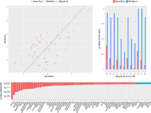 Figure 4 for Higher Criticism for Discriminating Word-Frequency Tables and Testing Authorship