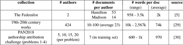 Figure 2 for Higher Criticism for Discriminating Word-Frequency Tables and Testing Authorship
