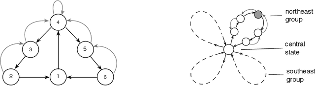 Figure 1 for Some Simulation Results for Emphatic Temporal-Difference Learning Algorithms