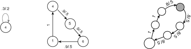 Figure 2 for Some Simulation Results for Emphatic Temporal-Difference Learning Algorithms