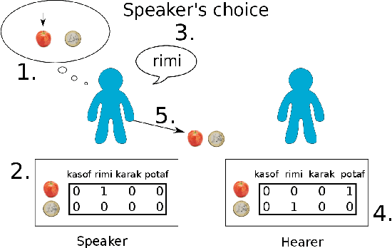 Figure 2 for Complexity Reduction in the Negotiation of New Lexical Conventions