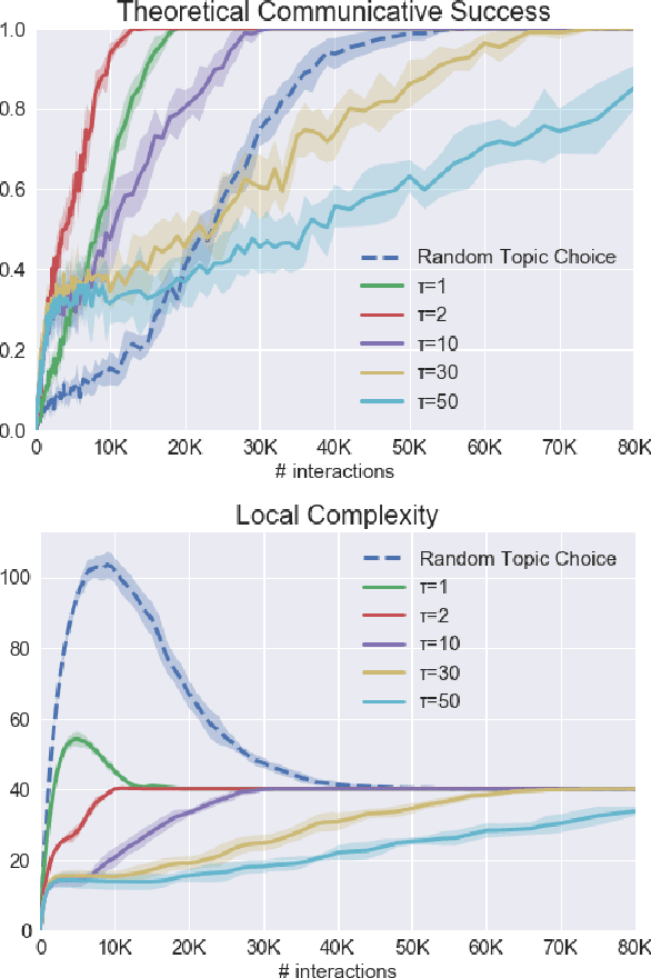 Figure 4 for Complexity Reduction in the Negotiation of New Lexical Conventions