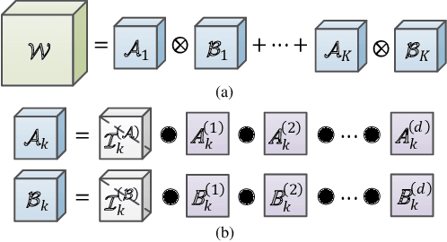 Figure 1 for Kronecker CP Decomposition with Fast Multiplication for Compressing RNNs