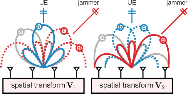 Figure 3 for Jammer Mitigation via Beam-Slicing for Low-Resolution mmWave Massive MU-MIMO