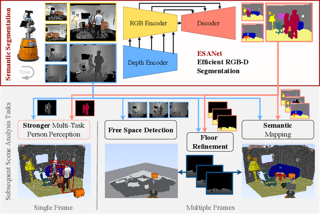 Figure 1 for Efficient RGB-D Semantic Segmentation for Indoor Scene Analysis