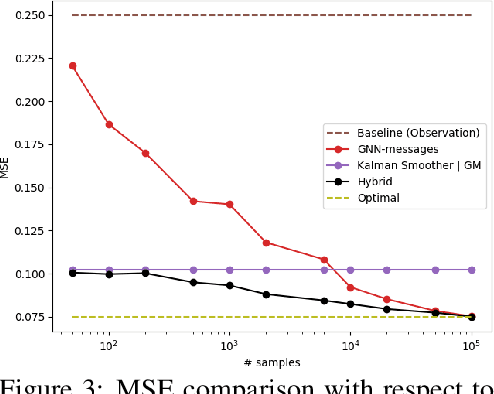 Figure 4 for Combining Generative and Discriminative Models for Hybrid Inference