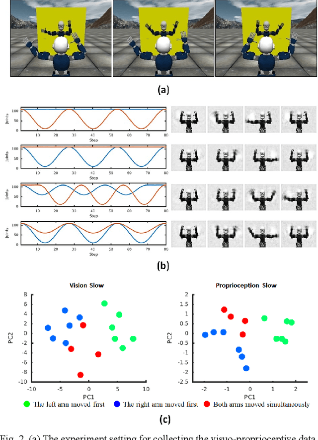 Figure 3 for Predictive Coding-based Deep Dynamic Neural Network for Visuomotor Learning