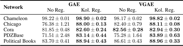 Figure 4 for Kolmogorov Regularization for Link Prediction