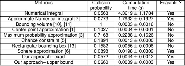 Figure 3 for Exact and Bounded Collision Probability for Motion Planning under Gaussian Uncertainty