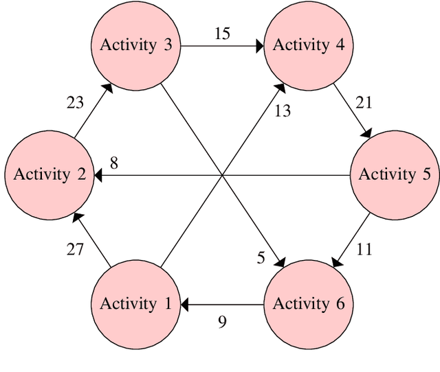 Figure 3 for A Bayesian Model for Activities Recommendation and Event Structure Optimization Using Visitors Tracking
