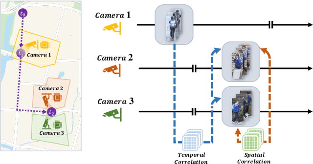 Figure 1 for Spatial-Temporal Federated Learning for Lifelong Person Re-identification on Distributed Edges
