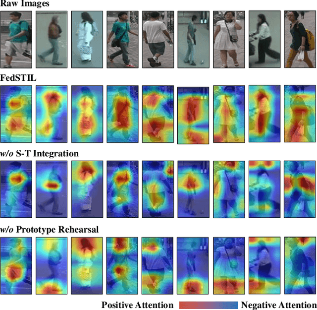 Figure 2 for Spatial-Temporal Federated Learning for Lifelong Person Re-identification on Distributed Edges